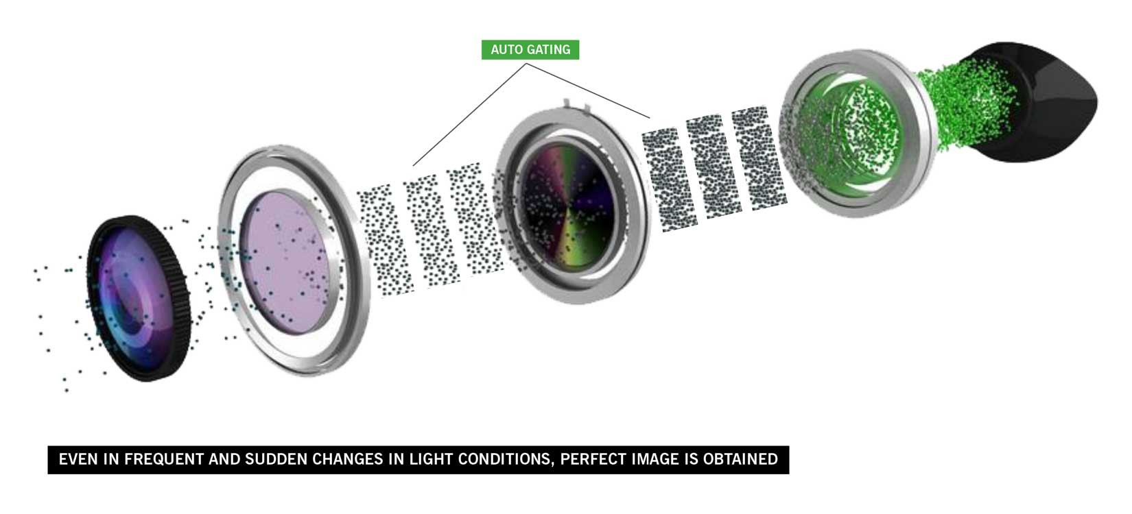 Image Intensifier tube with Auto-gating